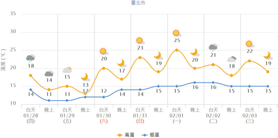 台北市未來一周氣溫預測。