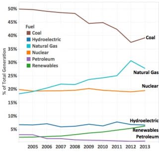 U.S. electric power generation by fuel type [Energy Information Agency, U.S. Dept of Energy via UCS]