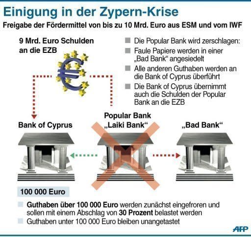 Mit einer Last-Minute-Einigung ist der drohende Staatsbankrott in Zypern abgewendet worden. Im Gegenzug für bis zu zehn Milliarden Euro an internationalen Finanzhilfen soll unter anderem der aufgeblähte Bankensektor des Mittelmeerstaates umstrukturiert werden