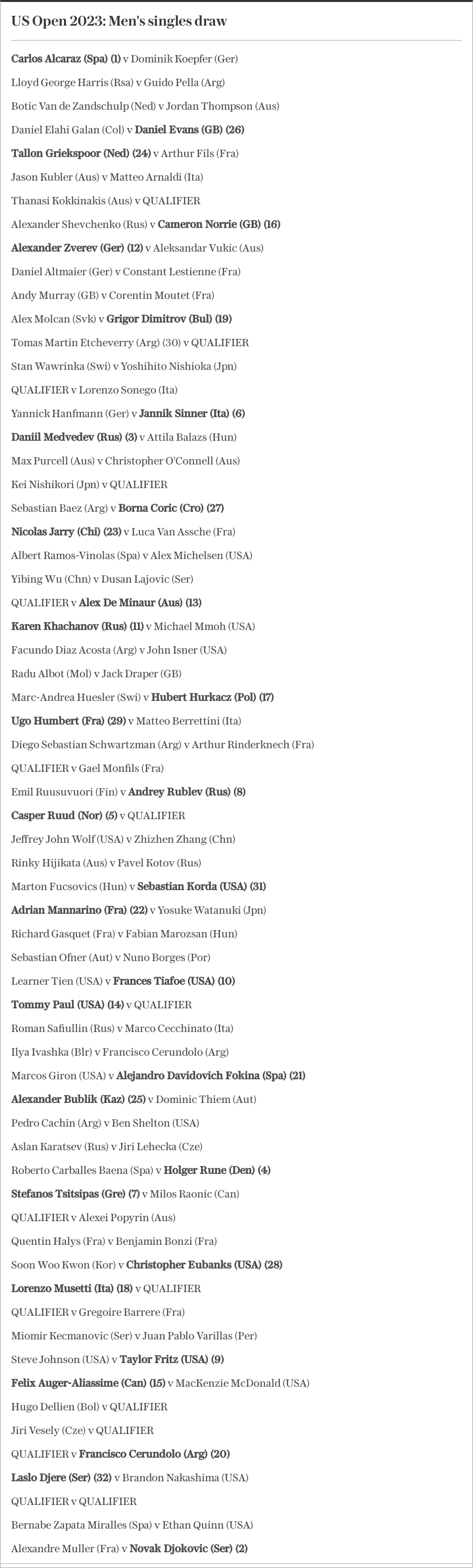 US Open 2023: Men's singles draw