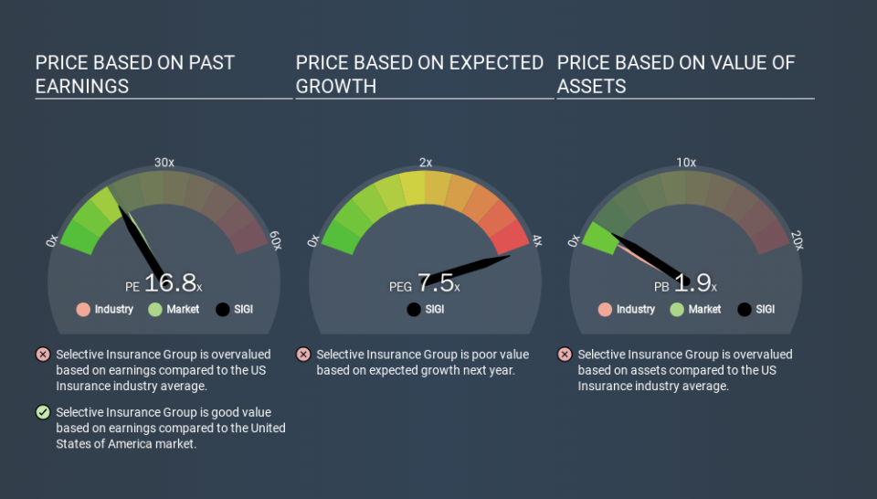 NasdaqGS:SIGI Price Estimation Relative to Market, December 12th 2019