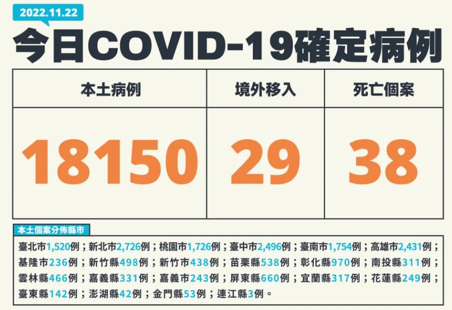 今天新增18,179例本土個案。（圖／指揮中心提供）