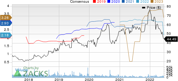 Ciena Corporation Price and Consensus