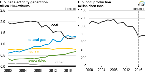 Natural gas has eclipsed coal as the number one producer of electricity in the U.S.