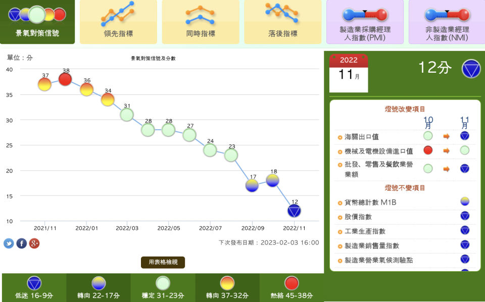 11月景氣燈號轉低迷藍燈