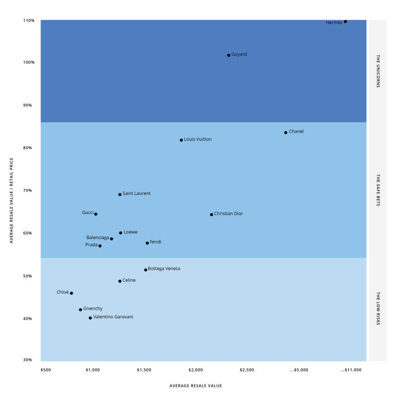 Brand Value Index<p>Graphic: Courtesy of Rebag</p>