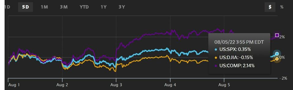 Wall Street evolución semanal de los principales indicadores