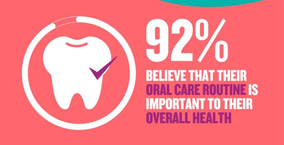 A vast majority of Americans believe that dental care is important to their overall health.