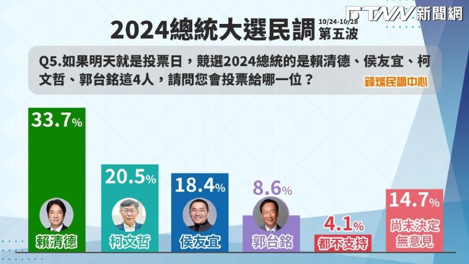 《鋒燦傳媒》最新民調顯示，在郭台銘加入形成四組人馬競選的情況下，將有33.7%的選民支持民進黨參選人賴清德，郭台銘則僅有8.6%的支持度最落後。（圖／鋒燦傳媒）