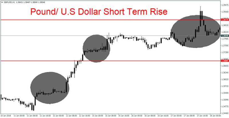 GBP/USD 1H Chart