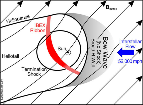 The heliosphere creates a bow “wave” as it travels through space.