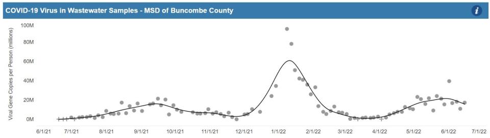 Metropolitan Sewerage District of Buncombe County wastewater levels after a recent spike in COVID-19 detection are falling again, just before the 4th of July holiday.