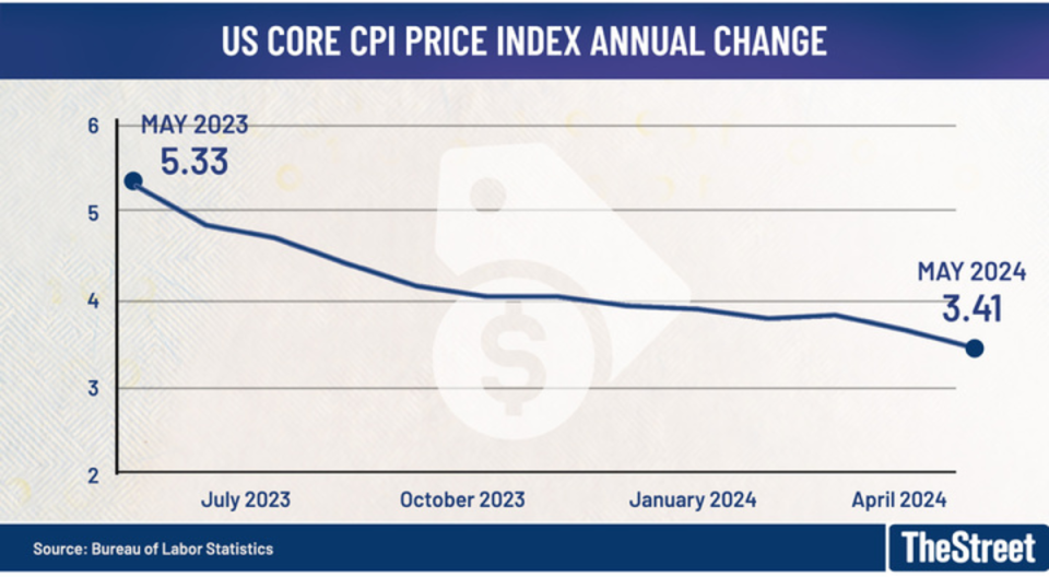 Graph depicting annual % change in core CPI<p>Bureau of Labor Statistics</p>