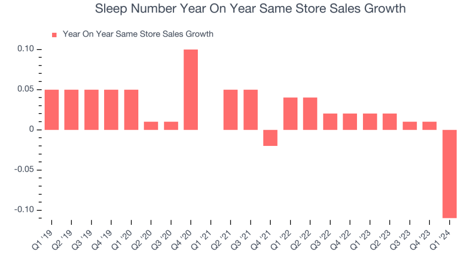 Sleep Number Year On Year Same Store Sales Growth