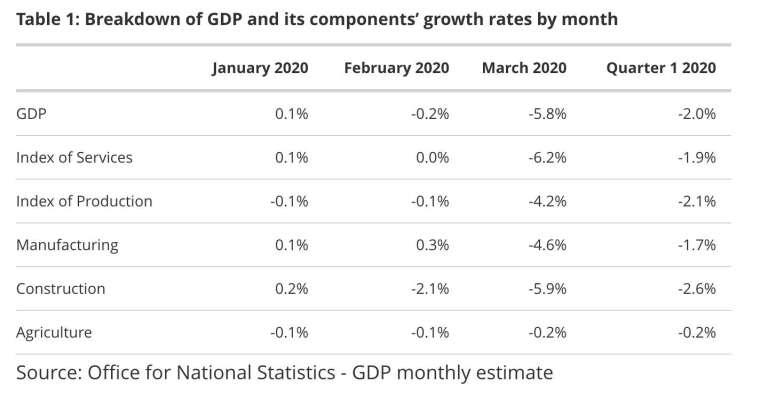 2020年1-3月英國GDP及各主要部門增長率 (圖：ONS)