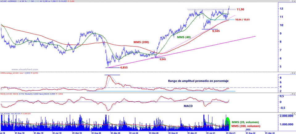 Analisis grafico de Acerinox a 15 de octubre de 2021