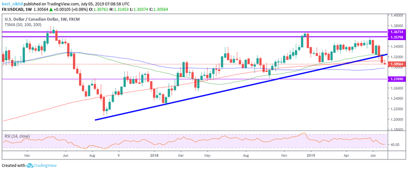 USDCAD 1 Week 05 July 2019