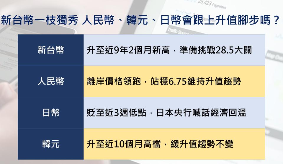 新台幣一枝獨秀 人民幣、韓元、日幣會跟上升值腳步嗎？