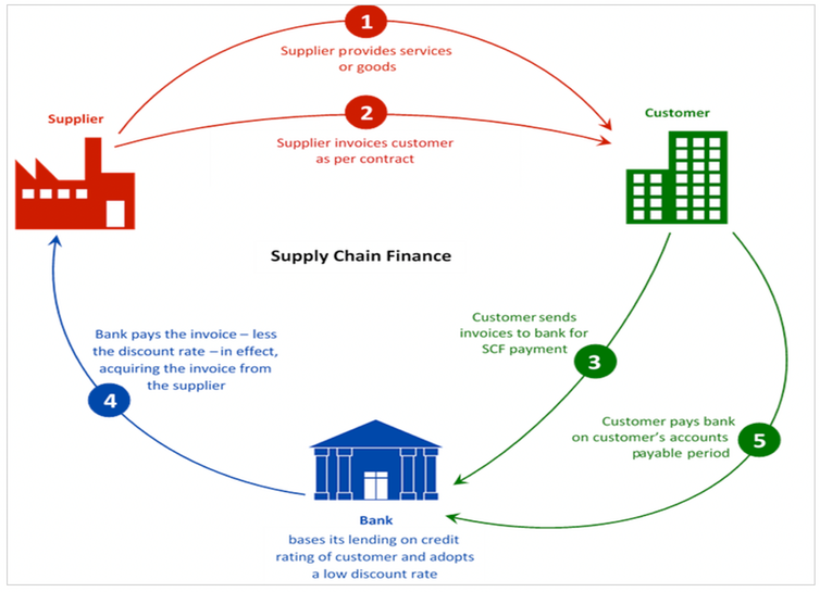 Graphic showing how supply chain finance works