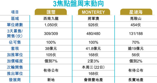 一手3天沽逾千伙 3盤加價齊推