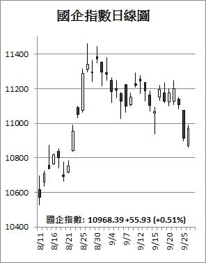 【收市解碼】港股升12點 觀望周四結算及北水停