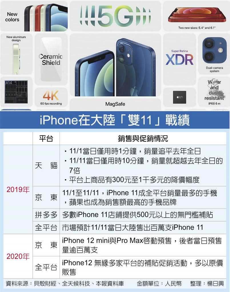 iPhone在大陸「雙11」戰績