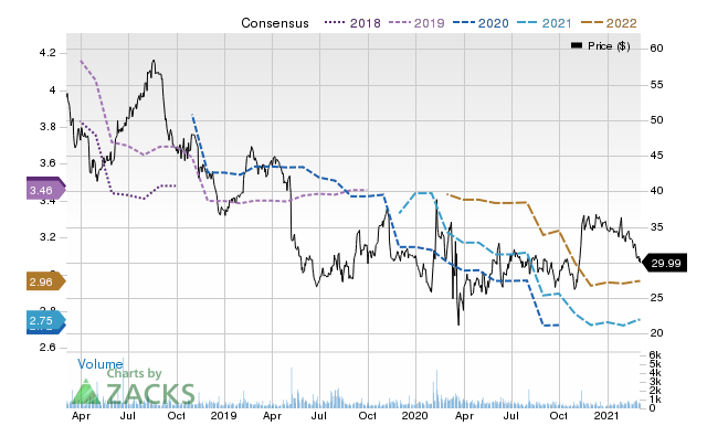 Price Consensus Chart for Edgewell Personal