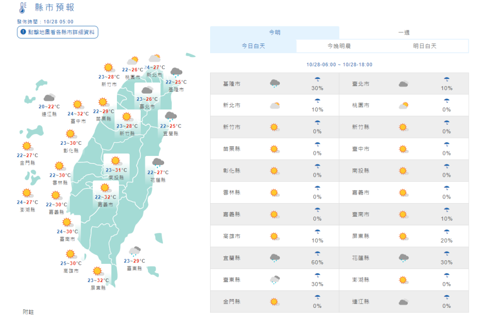 氣象局指出，桃園以北及宜蘭、花蓮今天高溫25至27度，其他地區高溫都在28度以上，中南部更可達約32度，但也因此日夜溫差較大，早出晚歸應注意氣溫變化，由於晚起東北風稍增強，北部及東北部天氣稍涼，其他地區早晚亦涼，應注意保暖適時添加衣物。(圖取自氣象局)