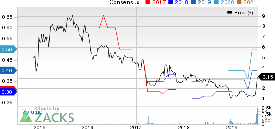 Xcel Brands, Inc Price and Consensus