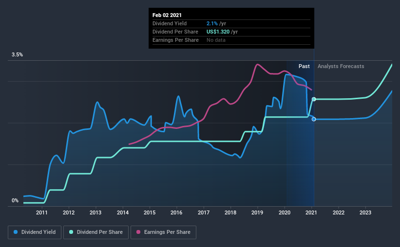 historic-dividend