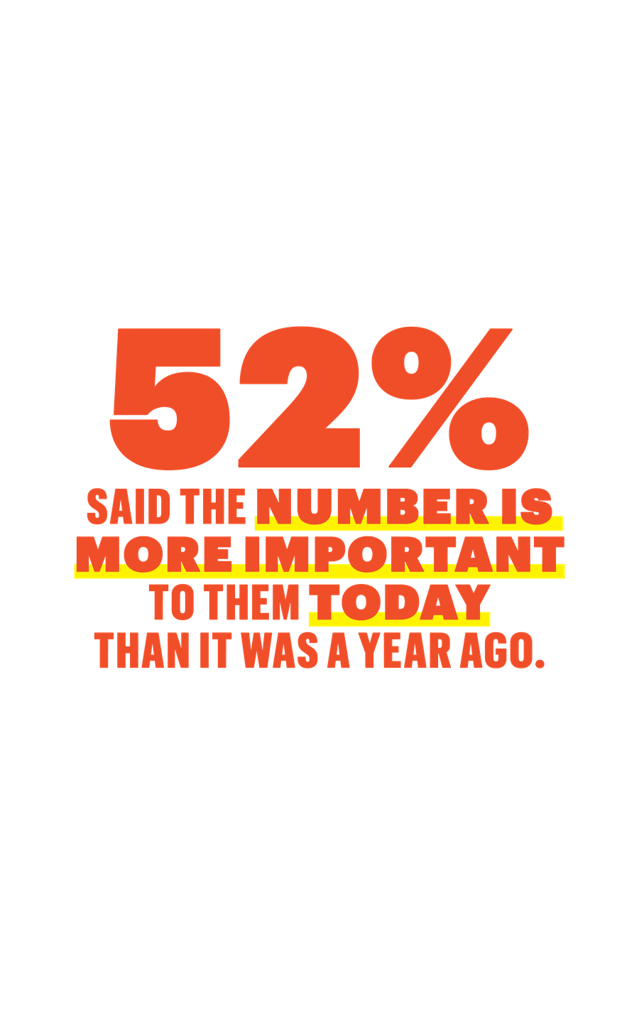 52 percent said the number is more important to them today than it was a year ago