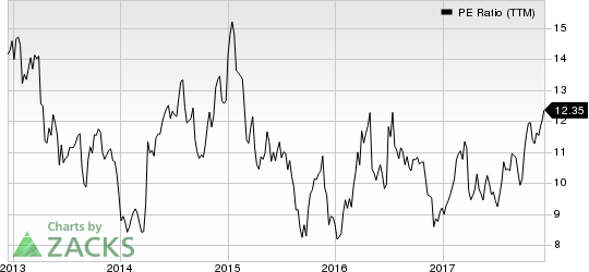 Turkcell Iletisim Hizmetleri AS PE Ratio (TTM)