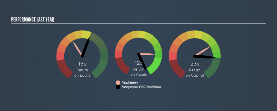 NSEI:MACPOWER Past Revenue and Net Income, July 8th 2019