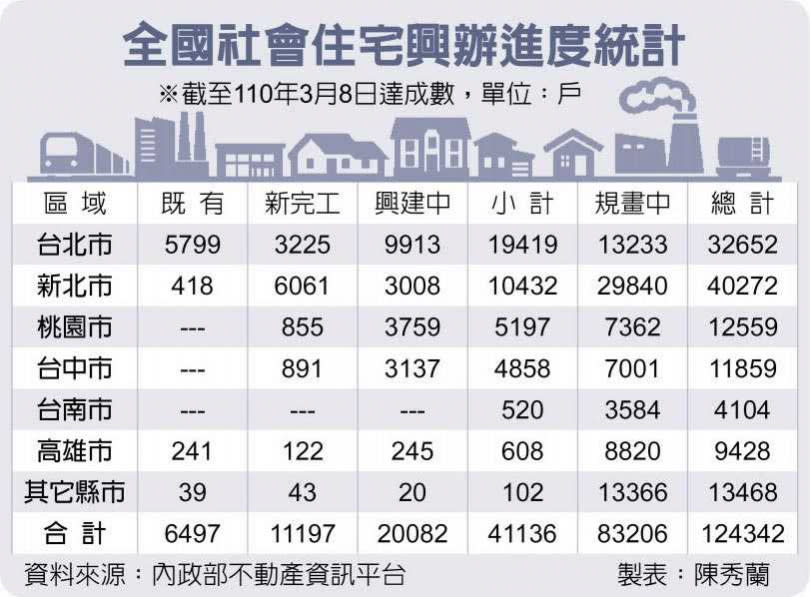 全國社會住宅興辦進度統計