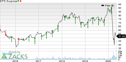 Hyatt Hotels Corporation Price and EPS Surprise