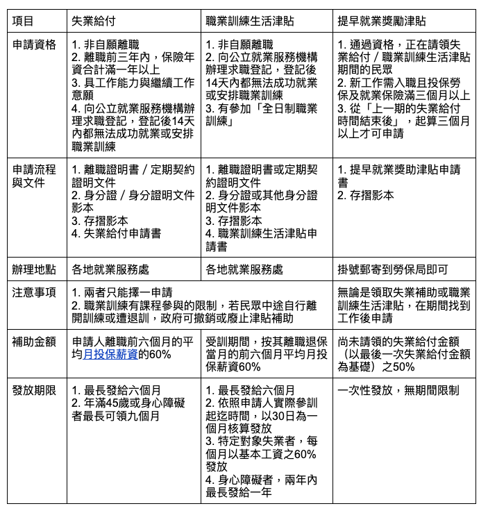 勞動部可請領的失業補助的三種差異比較。