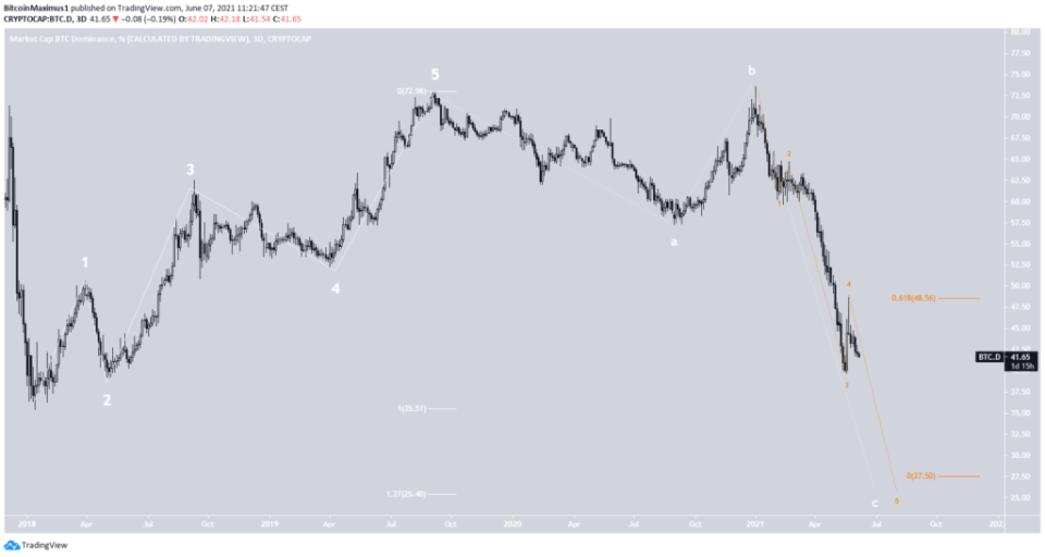 <a href="https://www.tradingview.com/symbols/CRYPTOCAP-BTC.D/" rel="nofollow noopener" target="_blank" data-ylk="slk:BTCD Chart TradingView;elm:context_link;itc:0;sec:content-canvas" class="link ">BTCD Chart TradingView</a>