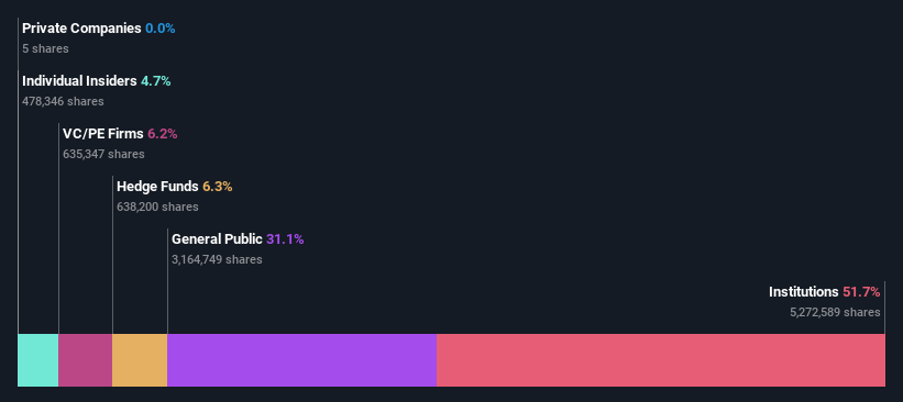 ownership-breakdown