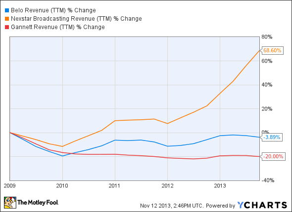 BLC Revenue (TTM) Chart