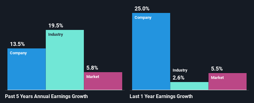 past-earnings-growth