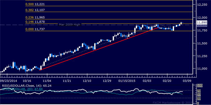 Gold and Crude Oil Stall at Chart Support, SPX 500 Digesting Losses