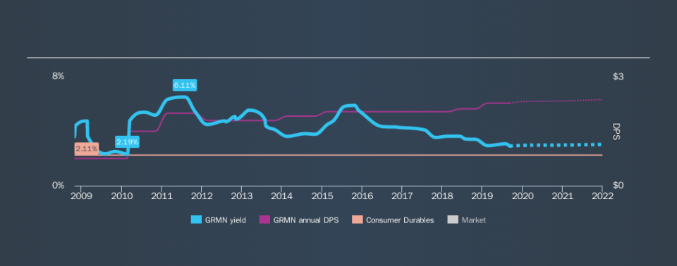 NasdaqGS:GRMN Historical Dividend Yield, September 8th 2019