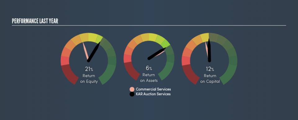 NYSE:KAR Past Revenue and Net Income, July 1st 2019