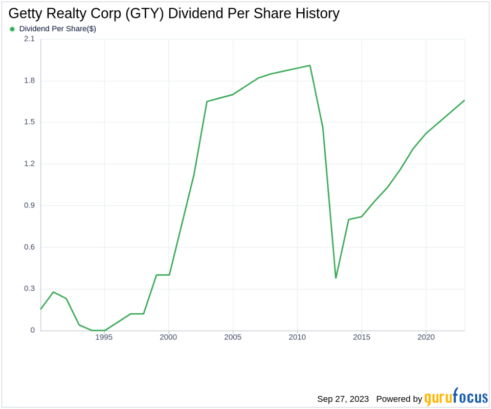 Getty Realty Corp: A Deep Dive into Its Dividend Performance and Sustainability