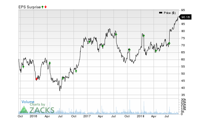 United (UAL) has an impressive earnings surprise history and currently possesses the right combination of the two key ingredients for a likely beat in its next quarterly report.