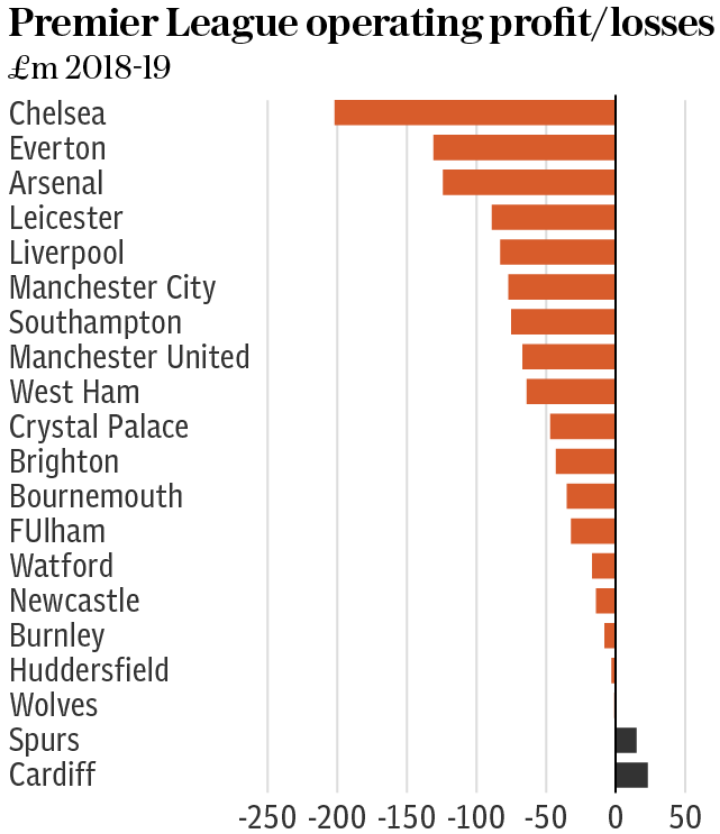 Premier League Operating Profit NEW