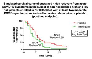 Simulated survival curve of sustained 4-day recovery from acute COVID-19 symptoms in the subset of non-hospitalized high and low risk patients enrolled in NCT04533347 with at least two moderate COVID symptoms randomized to receive tafenoquine or placebo (post hoc endpoint).