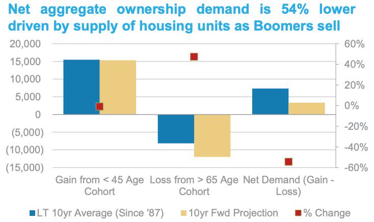 Morgan Stanley chart on ownership for gen z and millennials