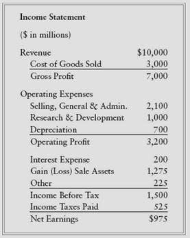 Warren Buffett Income Statement