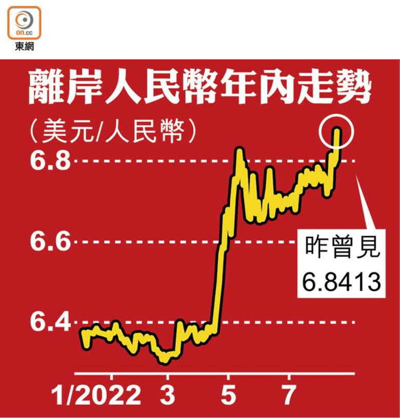 離岸人民幣年內走勢